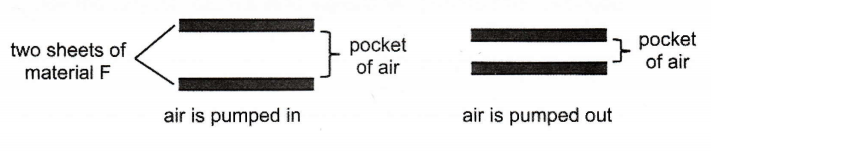 Two sheets of material F with a pocket of air between them, showing air pumped in and pumped out