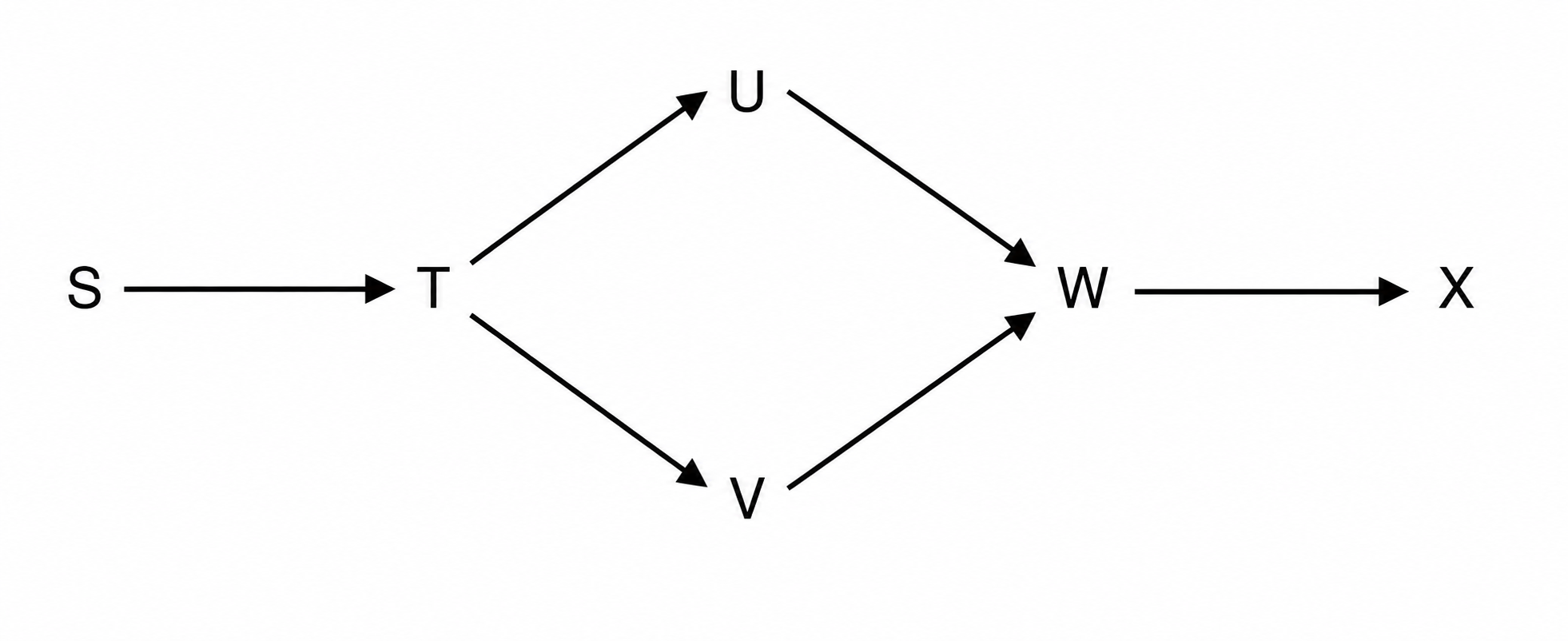 Food web diagram showing organism S pointing to T, T branching to U and V, U and V both pointing to W, and W pointing to X.