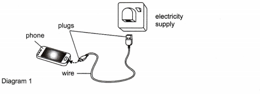 Diagram 1 showing a phone connected by a wire with plugs to an electricity supply socket