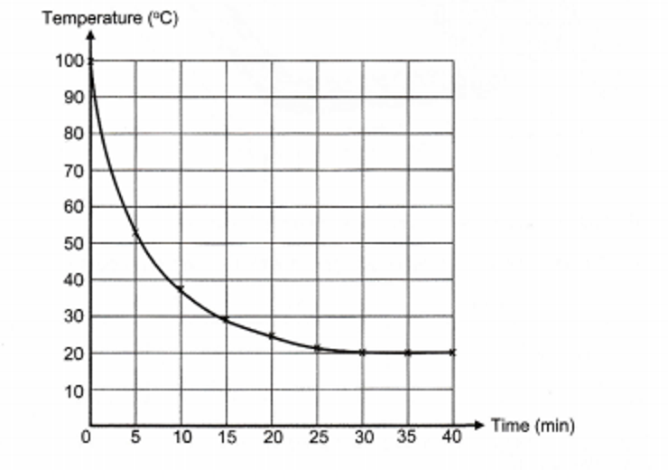 Line graph of temperature in degrees Celsius against time in minutes, falling from 100 °C to 20 °C