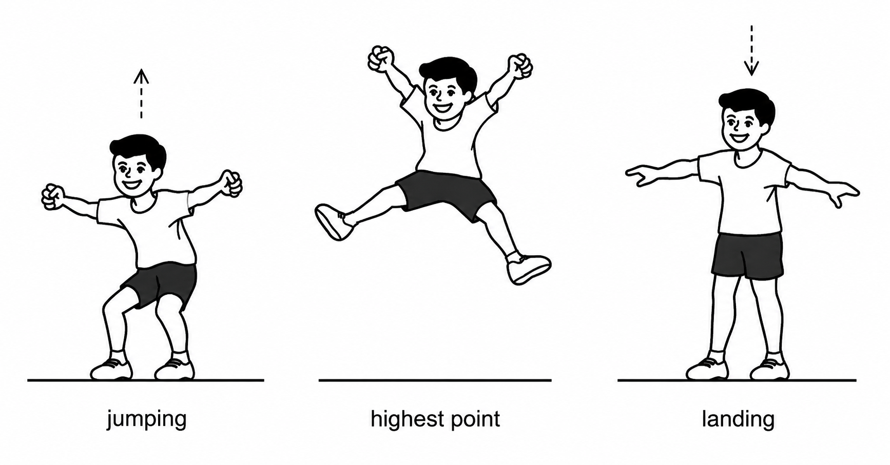 Three diagrams showing a boy jumping: jumping off the ground, at the highest point in mid-air, and landing.