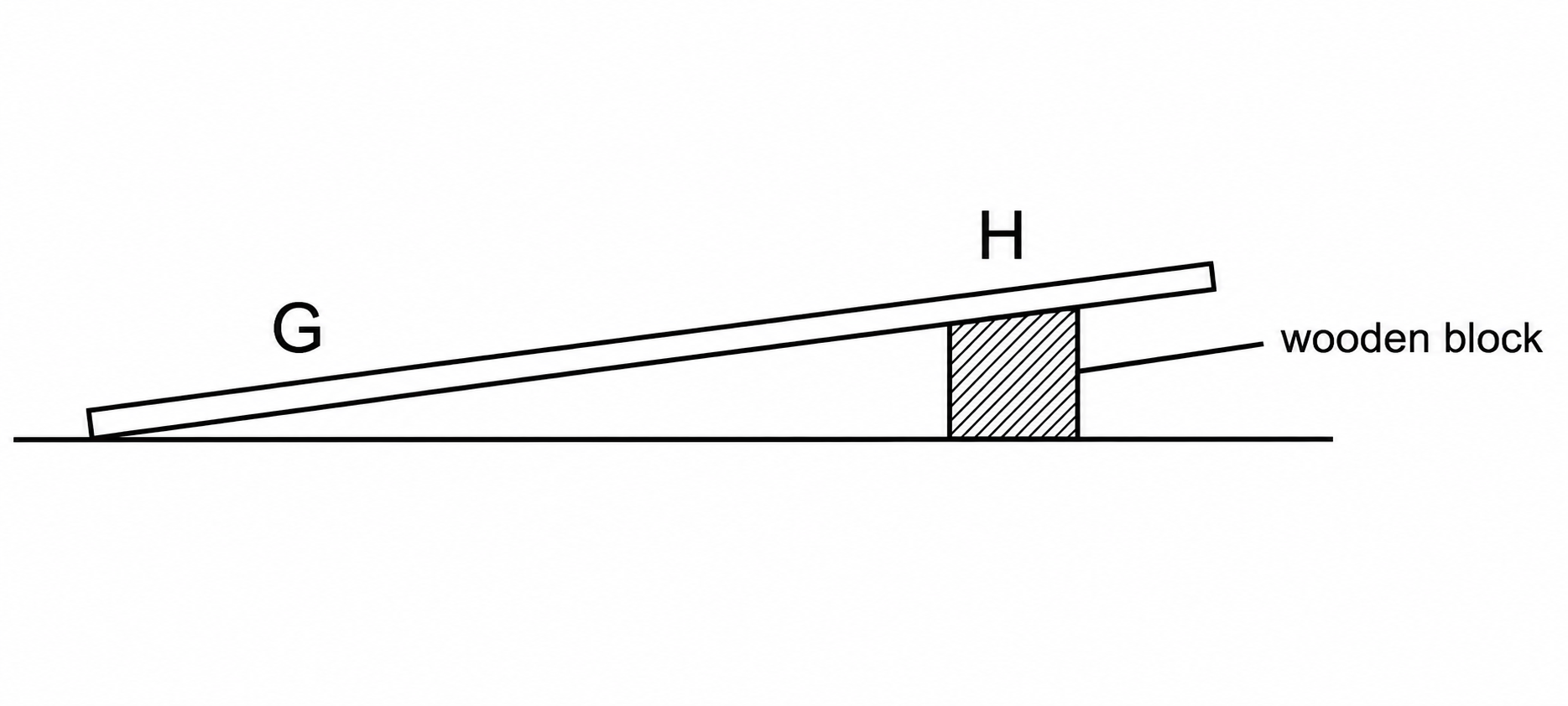 A wooden block under the track at point H, with the track sloping up from G to H