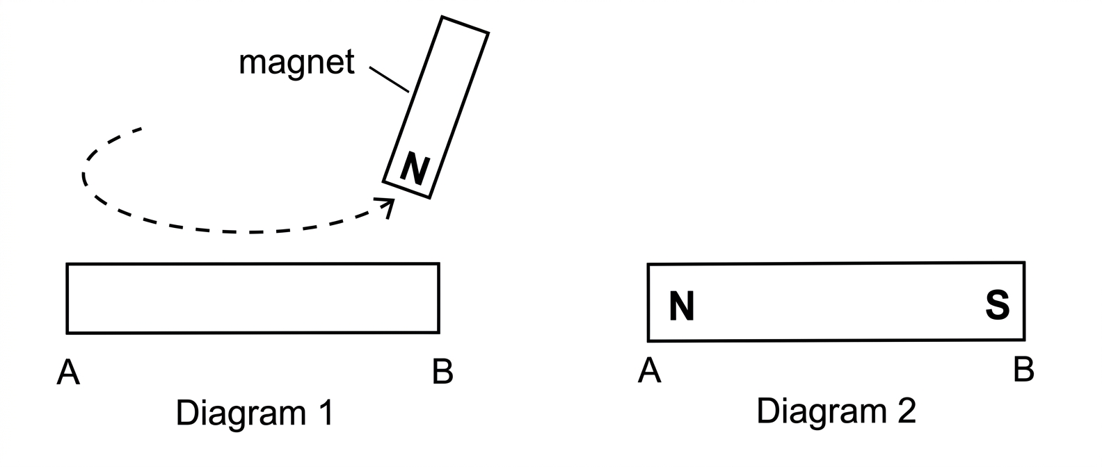Diagram 1 shows a steel bar AB being stroked by a magnet (N pole at end B), and Diagram 2 shows the resulting magnetic poles of bar AB.