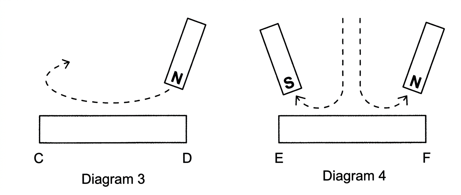 Diagram 3 shows a magnet stroking steel bar CD, and Diagram 4 shows two magnets stroking steel bar EF.