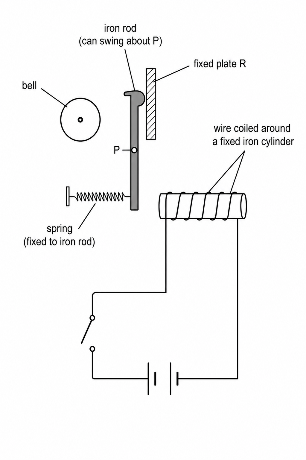 Doorbell set-up showing a bell, an iron rod that can swing about point P, fixed plate R, a spring fixed to the iron rod, and wire coiled around a fixed iron cylinder connected to a battery and switch